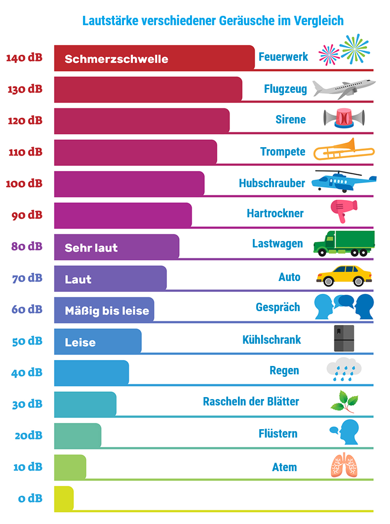 Vergleich der Lautstärke verschiedener Geräusche