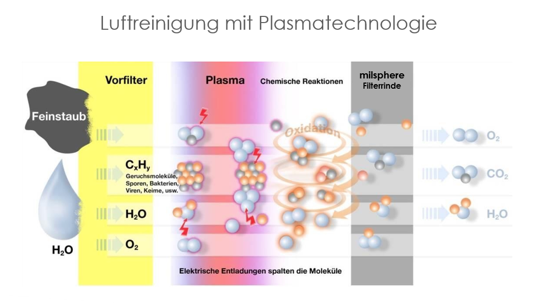 Luftreinigung mit Plasmafilter
