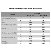 Zweistufige Kanalventilator STREAM 100/125 mm